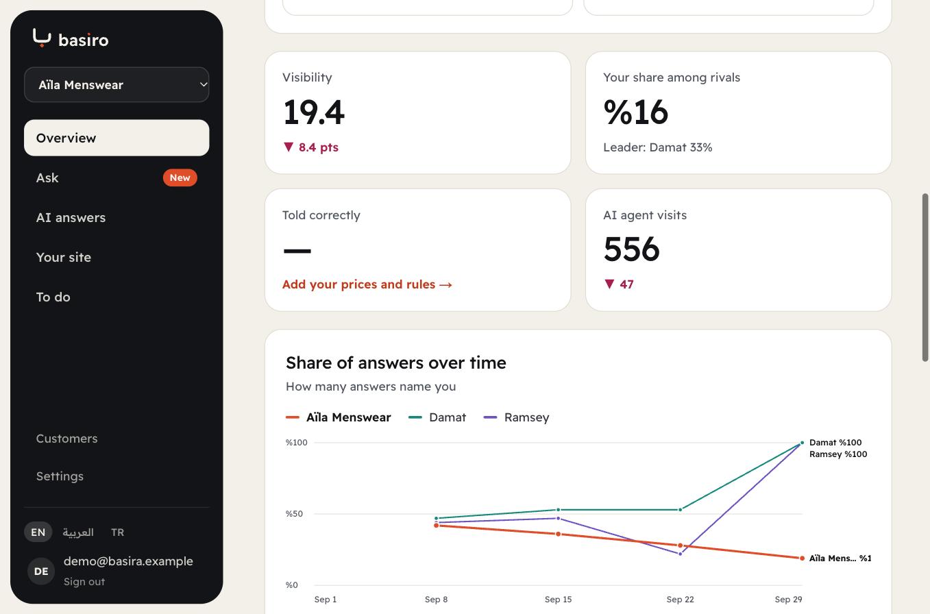 Visibility, share among rivals and share of answers over time
